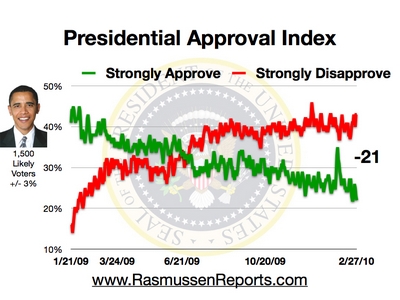 obama_approval_index_february_27_2010